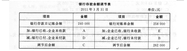 (二)某企业2011年3月31银行存款日记账余额2400007己，银行对账单余额258000元。经逐笔核对，发现有几笔未达账项：(1)企业偿还甲公司货款30000元已登记入账，但银行尚未登记人账。(2)企业收到销售商品款34000元已登记人账，但银行尚未登记入账。(3)银行已划转电费3000元登记人账，但企业尚未收到付款通知单，未登记入账。(4)银行已收到外地汇入货款25000元登记入账，但企业尚未收到收款通知单、未登记入账．