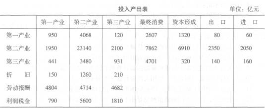 gdp产品法_按生产法计算GDP,总产出一般按生产者价格计算.()A.正确B.错误_...